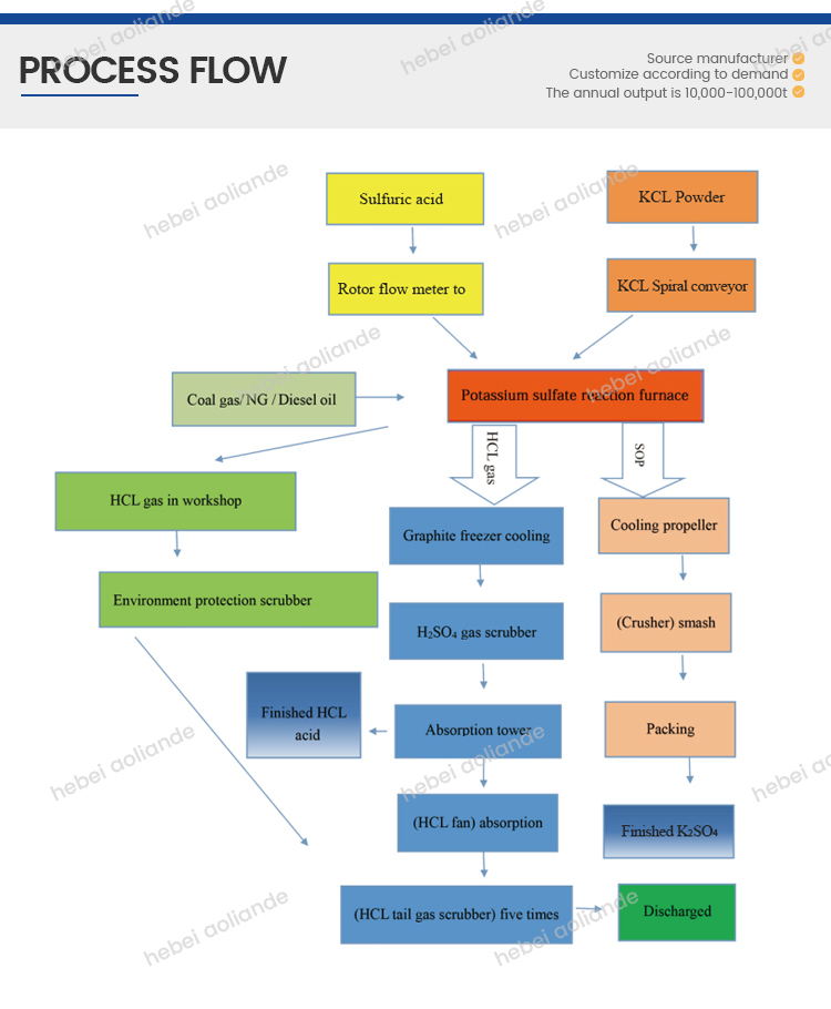 Potassium/Sodium Sulfate Production Line SOP Production Plant插图1